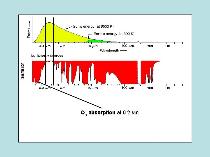 O 3 absorption at 0. 2 um 