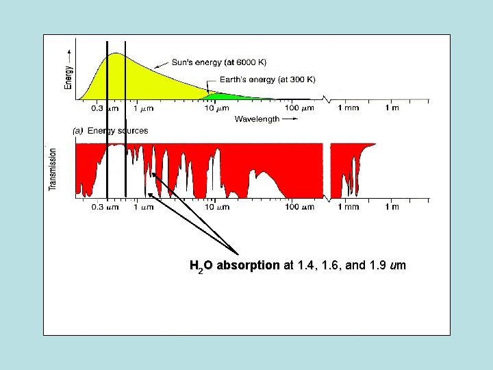 H 2 O absorption at 1. 4, 1. 6, and 1. 9 um 