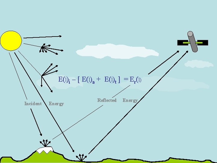 E(l)i – [ E(l)a + E(l)t ] = Er(l) Incident Energy Reflected Energy 