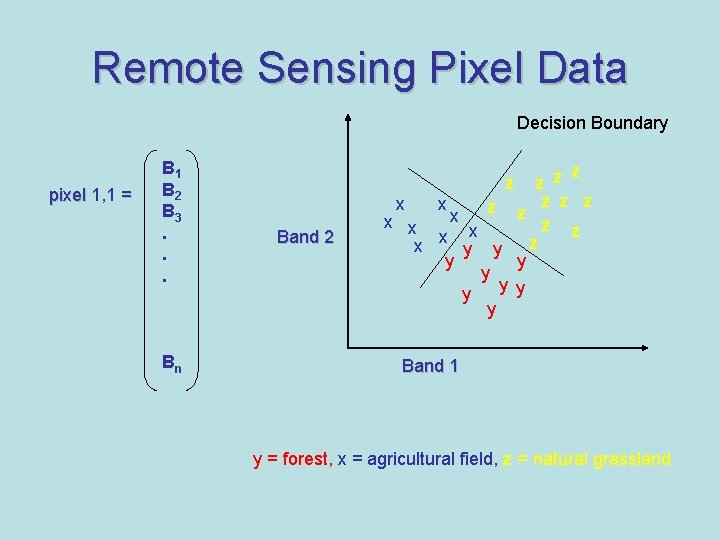 Remote Sensing Pixel Data Decision Boundary pixel 1, 1 = B 1 B 2