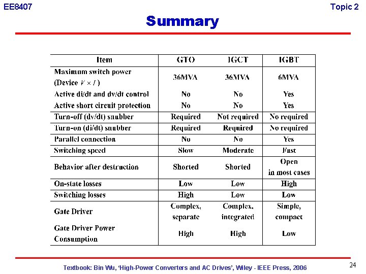 EE 8407 Summary Textbook: Bin Wu, ‘High-Power Converters and AC Drives’, Wiley - IEEE