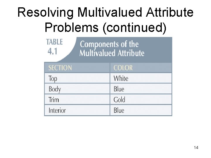 Resolving Multivalued Attribute Problems (continued) 14 Resolving Multivalued Attribute Problems (continued) 14