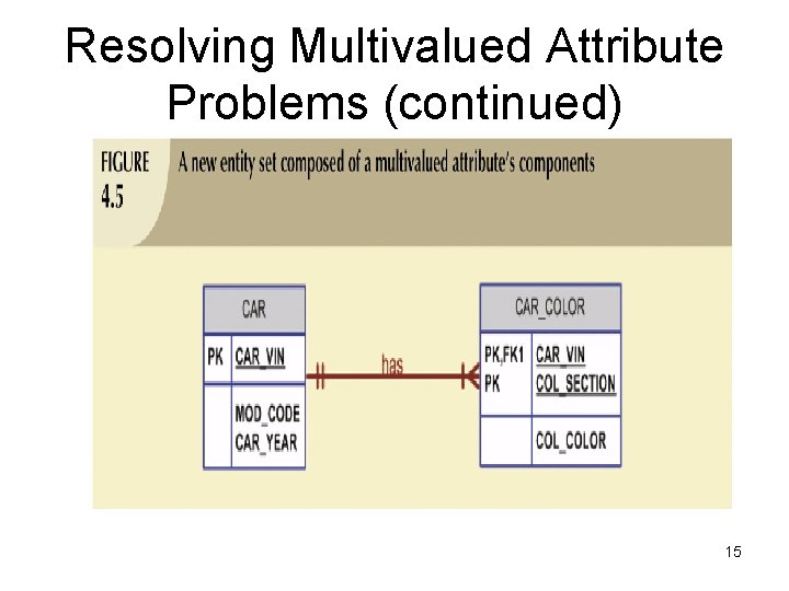 Resolving Multivalued Attribute Problems (continued) 15 Resolving Multivalued Attribute Problems (continued) 15
