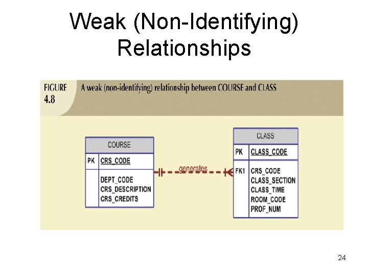 Weak (Non-Identifying) Relationships 24 Weak (Non-Identifying) Relationships 24