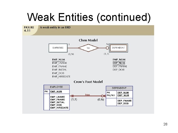 Weak Entities (continued) 28 Weak Entities (continued) 28