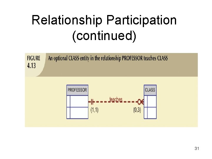 Relationship Participation (continued) 31 Relationship Participation (continued) 31