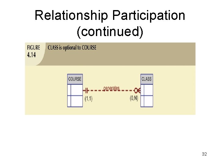 Relationship Participation (continued) 32 Relationship Participation (continued) 32