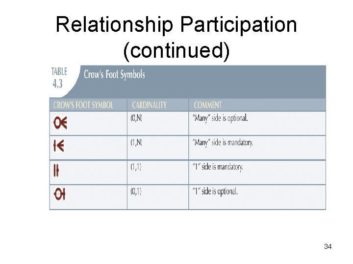 Relationship Participation (continued) 34 Relationship Participation (continued) 34