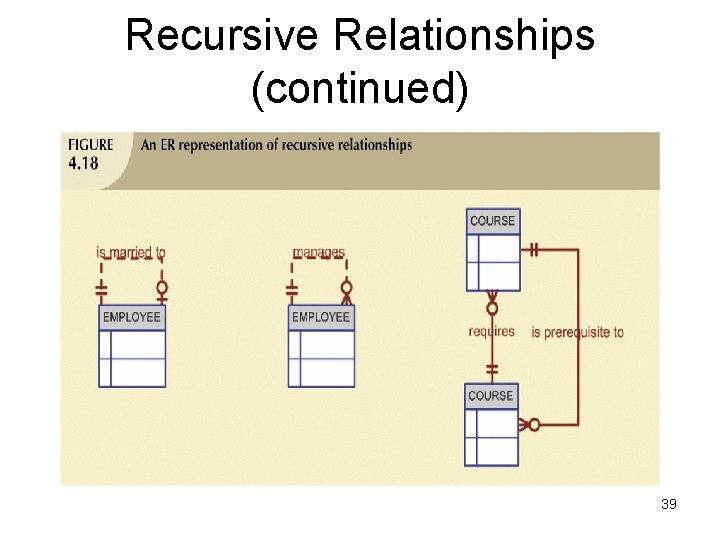 Recursive Relationships (continued) 39 Recursive Relationships (continued) 39