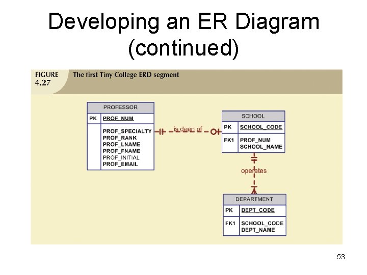 Developing an ER Diagram (continued) 53 Developing an ER Diagram (continued) 53