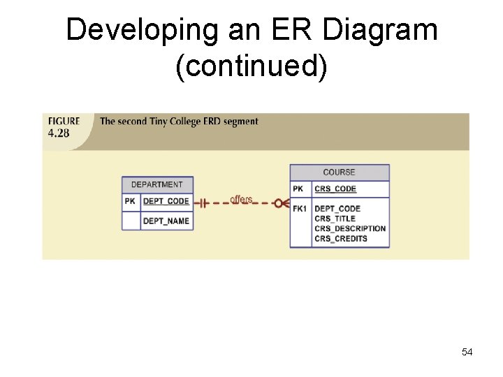 Developing an ER Diagram (continued) 54 Developing an ER Diagram (continued) 54