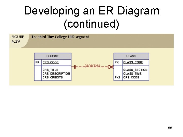 Developing an ER Diagram (continued) 55 Developing an ER Diagram (continued) 55