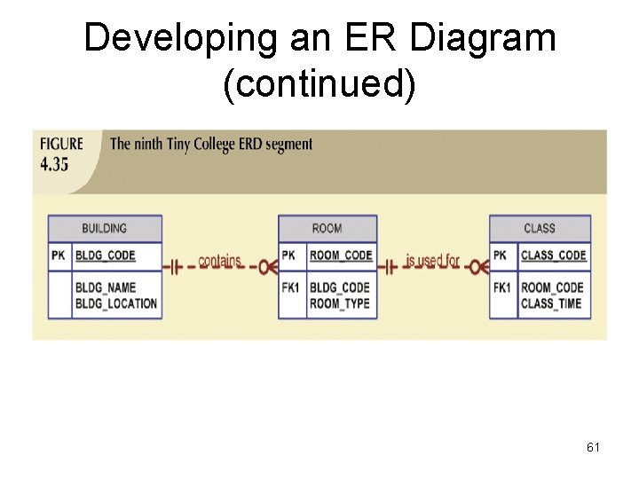 Developing an ER Diagram (continued) 61 Developing an ER Diagram (continued) 61