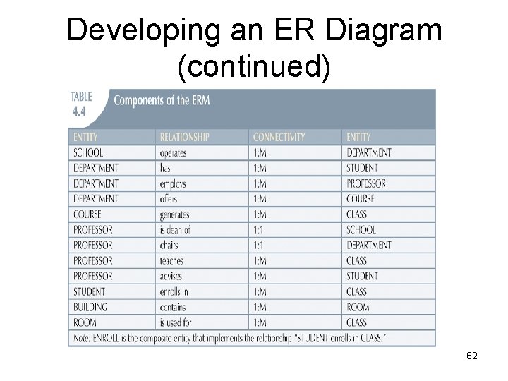 Developing an ER Diagram (continued) 62 Developing an ER Diagram (continued) 62