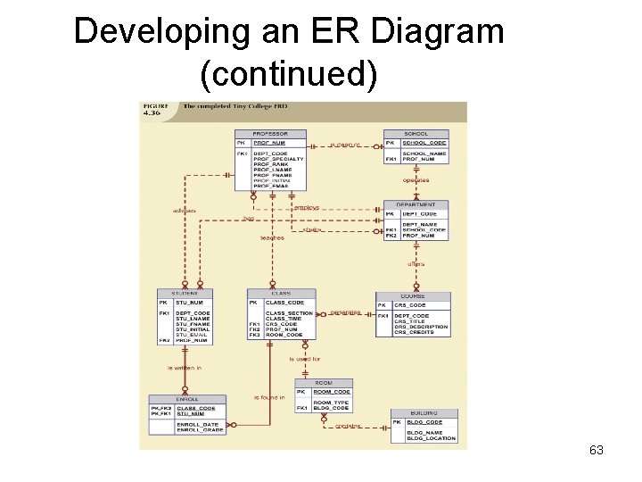 Developing an ER Diagram (continued) 63 Developing an ER Diagram (continued) 63