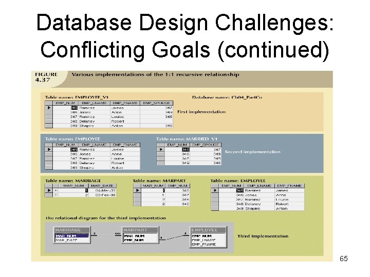 Database Design Challenges: Conflicting Goals (continued) 65 Database Design Challenges: Conflicting Goals (continued) 65