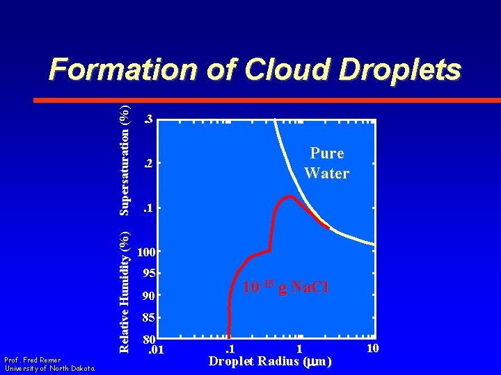 Relative Humidity (%) Supersaturation (%) Formation of Cloud Droplets Prof. Fred Remer University of