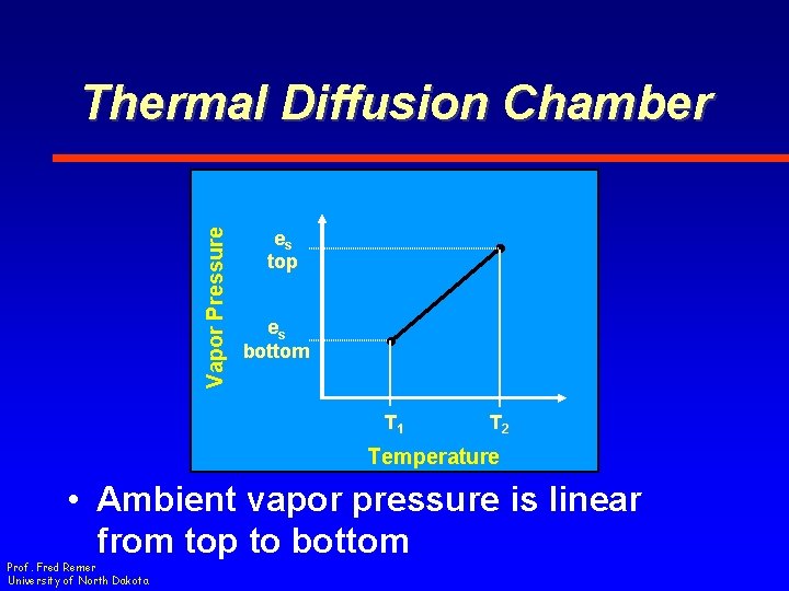 Vapor Pressure Thermal Diffusion Chamber es top es bottom T 1 T 2 Temperature