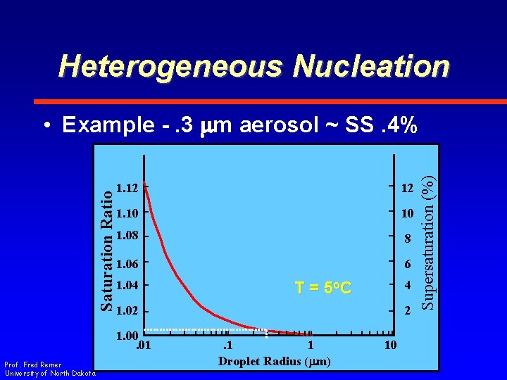 Heterogeneous Nucleation 1. 12 12 1. 10 10 1. 08 8 1. 06 6