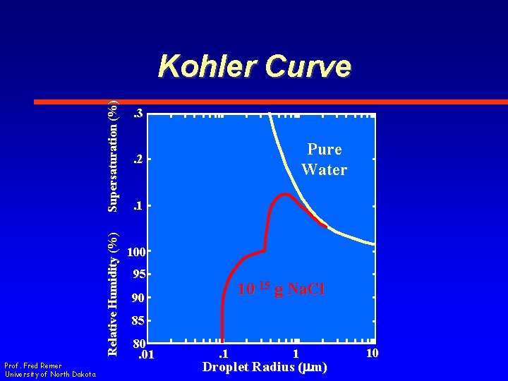 Relative Humidity (%) Supersaturation (%) Kohler Curve Prof. Fred Remer University of North Dakota