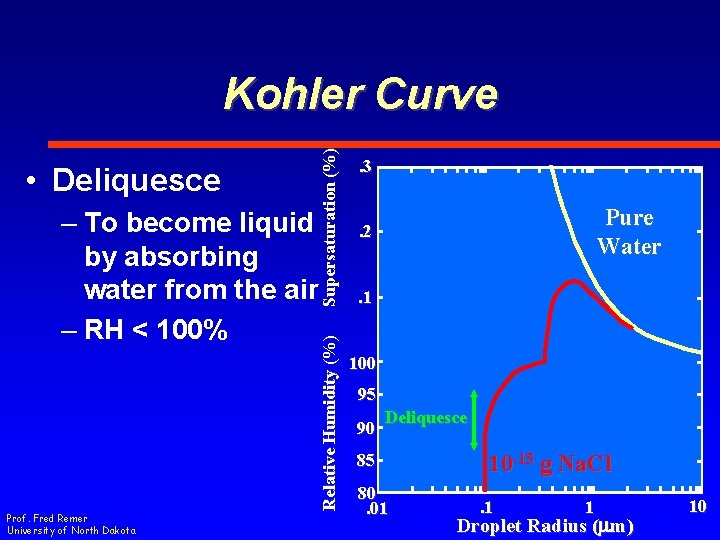– To become liquid by absorbing water from the air – RH < 100%