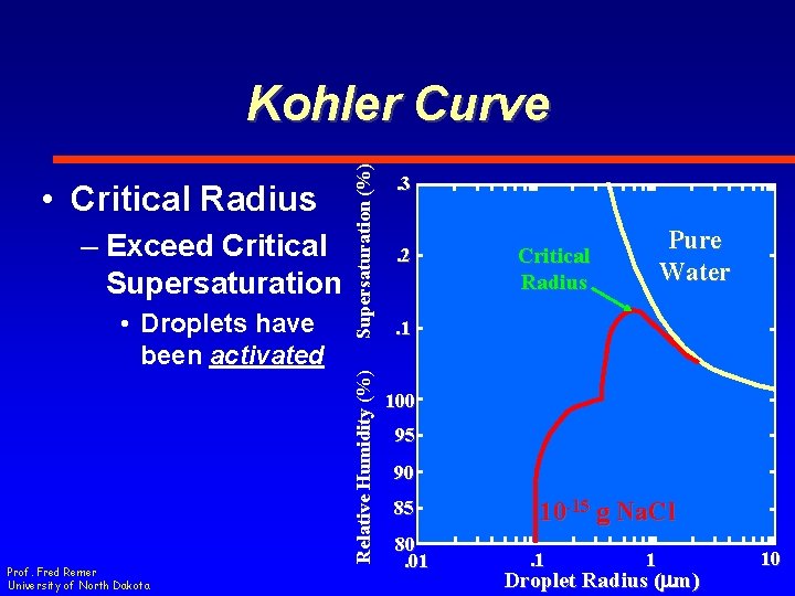 – Exceed Critical Supersaturation • Droplets have been activated Prof. Fred Remer University of