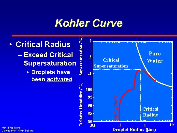  • Droplets have been activated Prof. Fred Remer University of North Dakota .