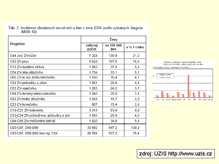 zdroj: ÚZIS http: //www. uzis. cz 