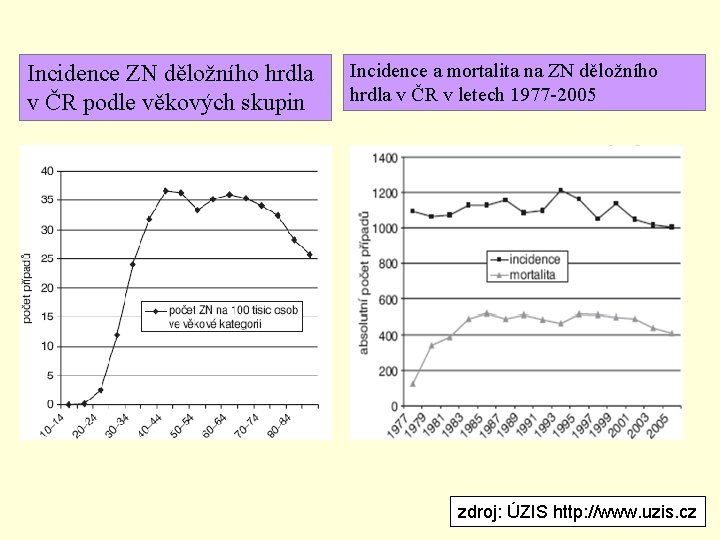 Incidence ZN děložního hrdla v ČR podle věkových skupin Incidence a mortalita na ZN