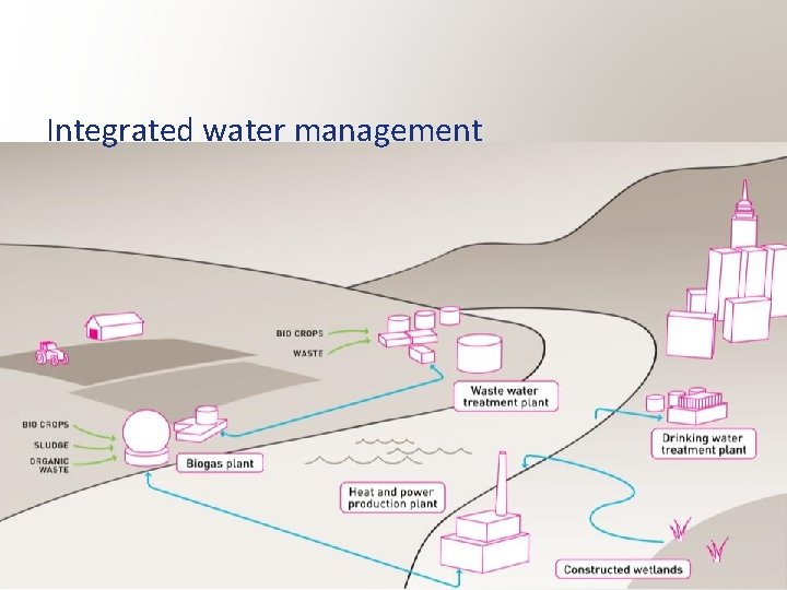 Integrated water management 