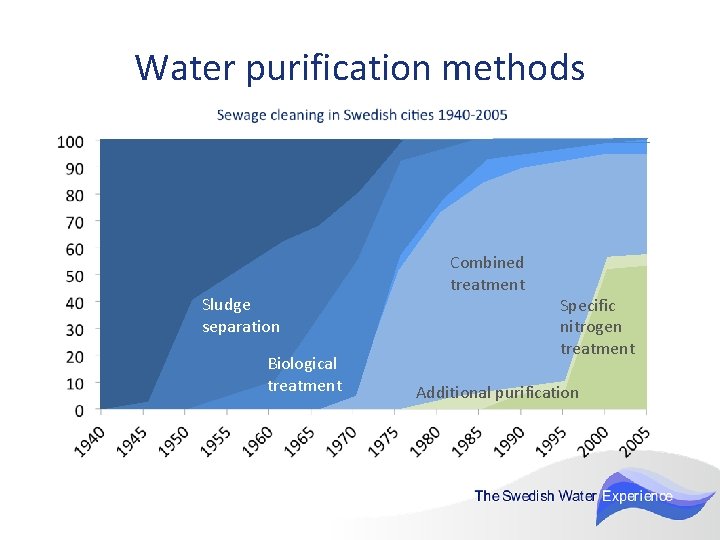 Water purification methods Sludge separation Biological treatment Combined treatment Specific nitrogen treatment Additional purification