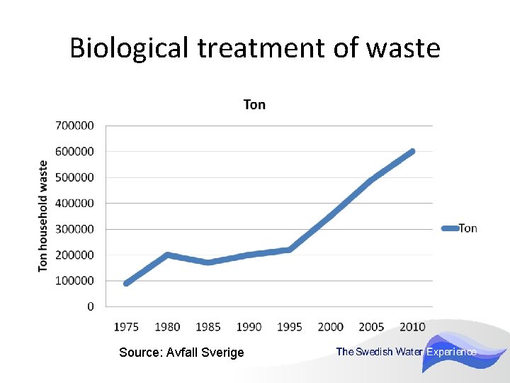 Biological treatment of waste Source: Avfall Sverige 