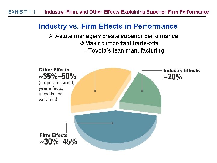 EXHIBIT 1. 1 Industry, Firm, and Other Effects Explaining Superior Firm Performance Industry vs.