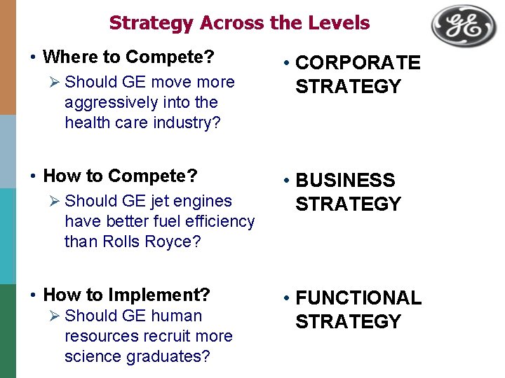 Strategy Across the Levels • Where to Compete? Ø Should GE move more aggressively