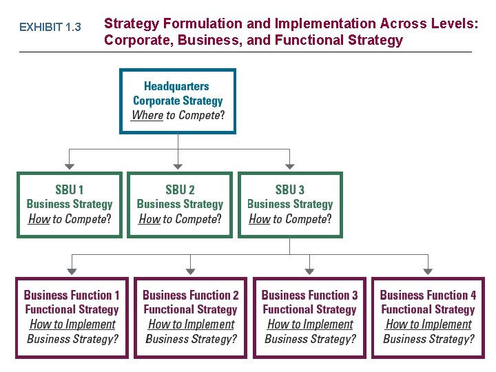 EXHIBIT 1. 3 Strategy Formulation and Implementation Across Levels: Corporate, Business, and Functional Strategy