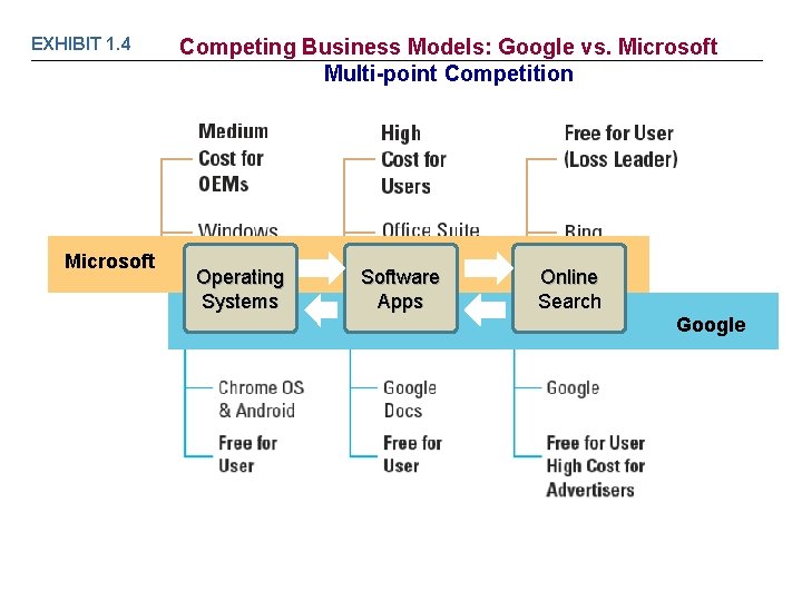 EXHIBIT 1. 4 Microsoft Competing Business Models: Google vs. Microsoft Multi-point Competition Operating Systems