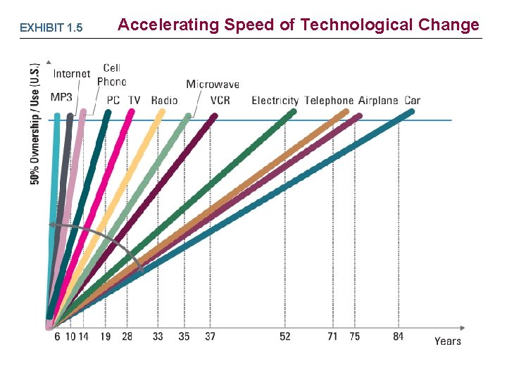 EXHIBIT 1. 5 Accelerating Speed of Technological Change 