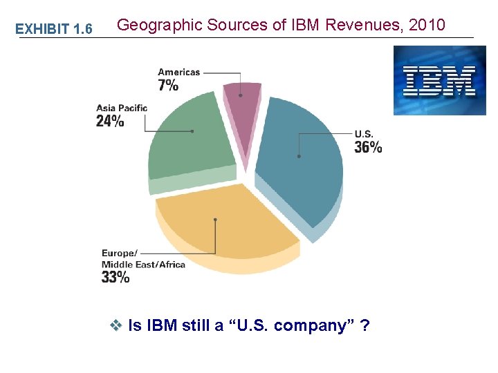 EXHIBIT 1. 6 Geographic Sources of IBM Revenues, 2010 v Is IBM still a
