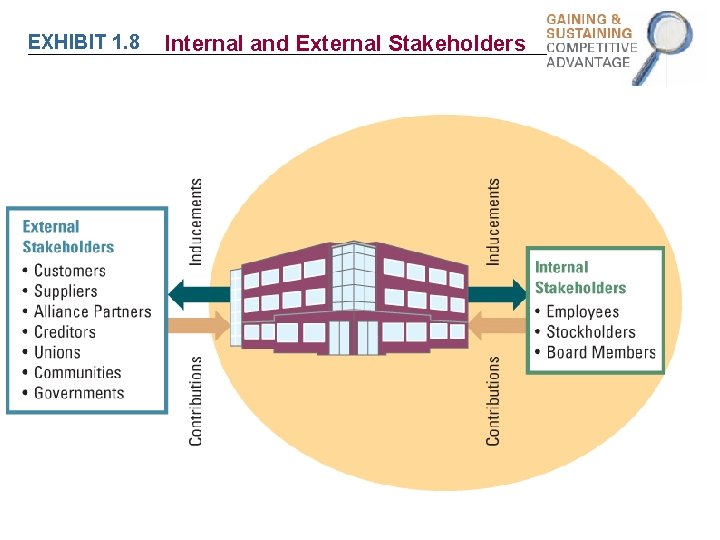 EXHIBIT 1. 8 Internal and External Stakeholders 