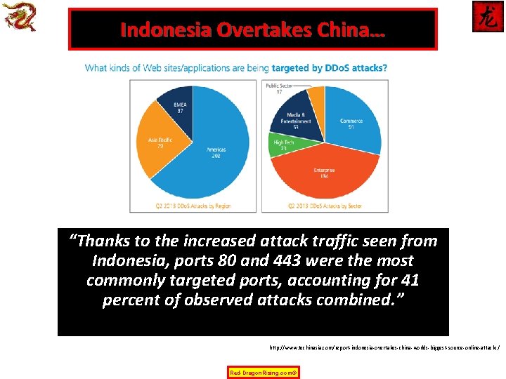 Indonesia Overtakes China… “Thanks to the increased attack traffic seen from Indonesia, ports 80