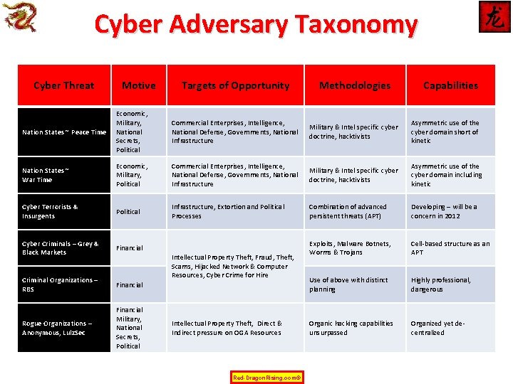 Cyber Adversary Taxonomy Cyber Threat Motive Targets of Opportunity Methodologies Nation States ~ Peace