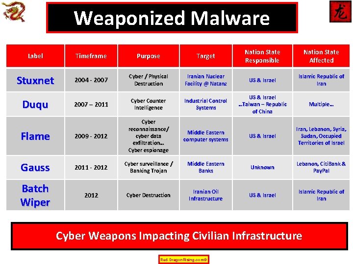 Weaponized Malware Label Timeframe Purpose Target Nation State Responsible Nation State Affected Stuxnet 2004