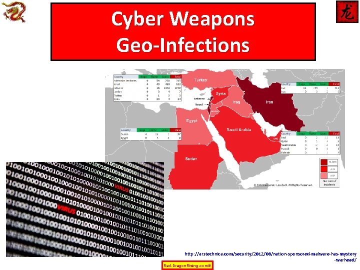 Cyber Weapons Geo-Infections http: //arstechnica. com/security/2012/08/nation-sponsored-malware-has-mystery -warhead/ Red-Dragon. Rising. com© 