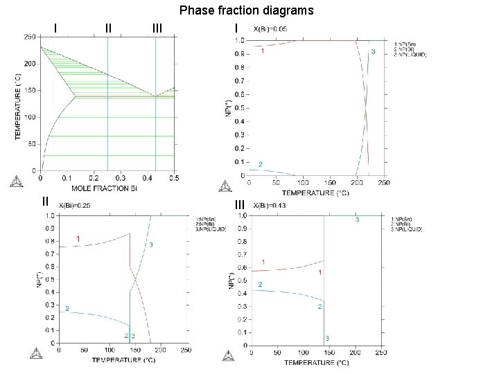 I II II III Phase fraction diagrams I III 