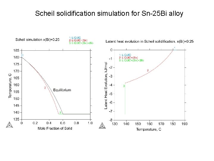 Scheil solidification simulation for Sn-25 Bi alloy 