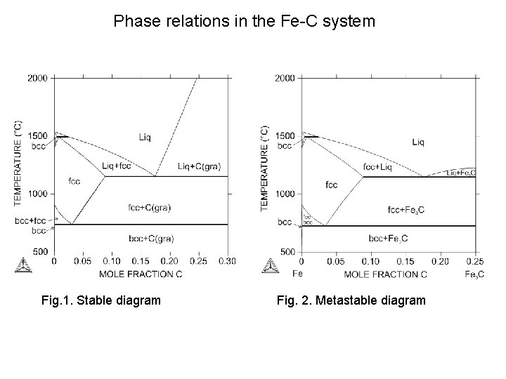 Phase relations in the Fe-C system Fig. 1. Stable diagram Fig. 2. Metastable diagram