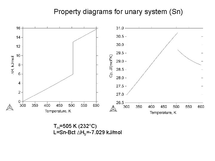 Property diagrams for unary system (Sn) Tm=505 K (232°C) L=Sn-Bct DHtr=-7. 029 k. J/mol