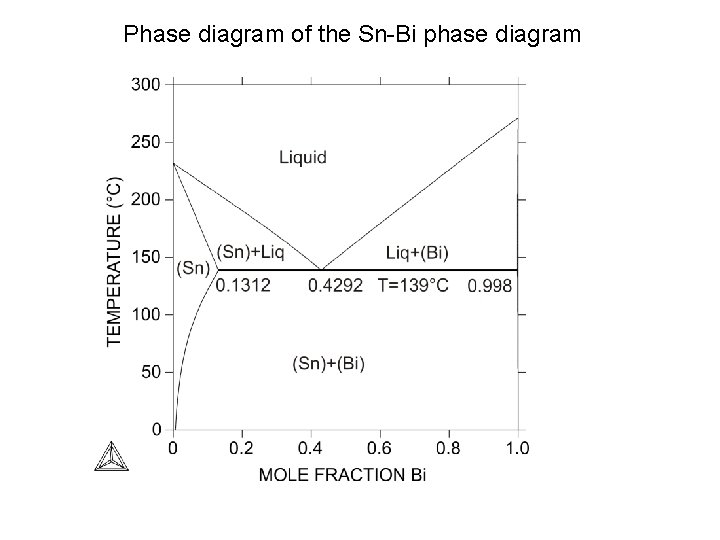 Phase diagram of the Sn-Bi phase diagram 