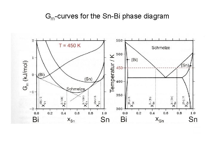 Gm-curves for the Sn-Bi phase diagram 