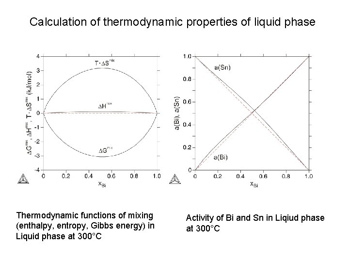 Calculation of thermodynamic properties of liquid phase Thermodynamic functions of mixing (enthalpy, entropy, Gibbs